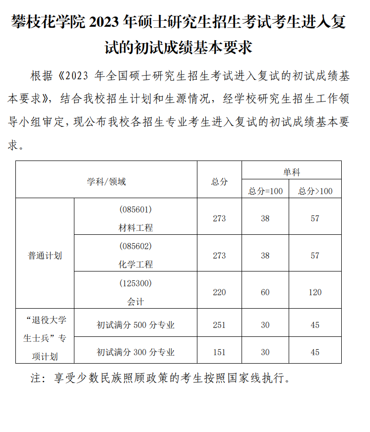 2023攀枝花学院考研分数线