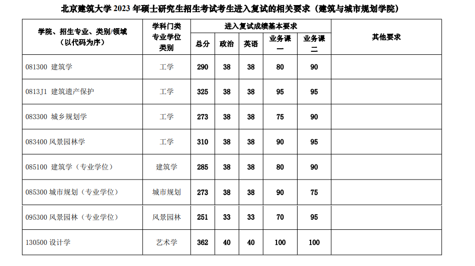 2023北京建筑大学考研分数线