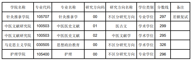 2023辽宁中医药大学考研分数线