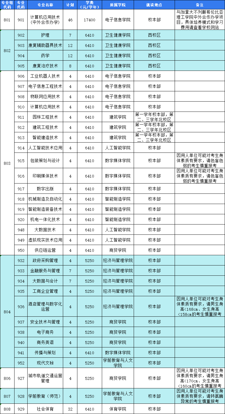 2023年东莞职业技术学院春季高考招生简章
