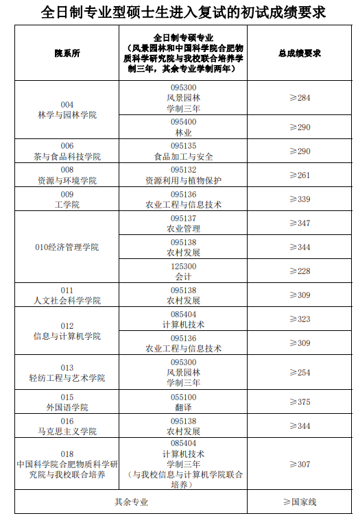 2023安徽农业大学考研分数线