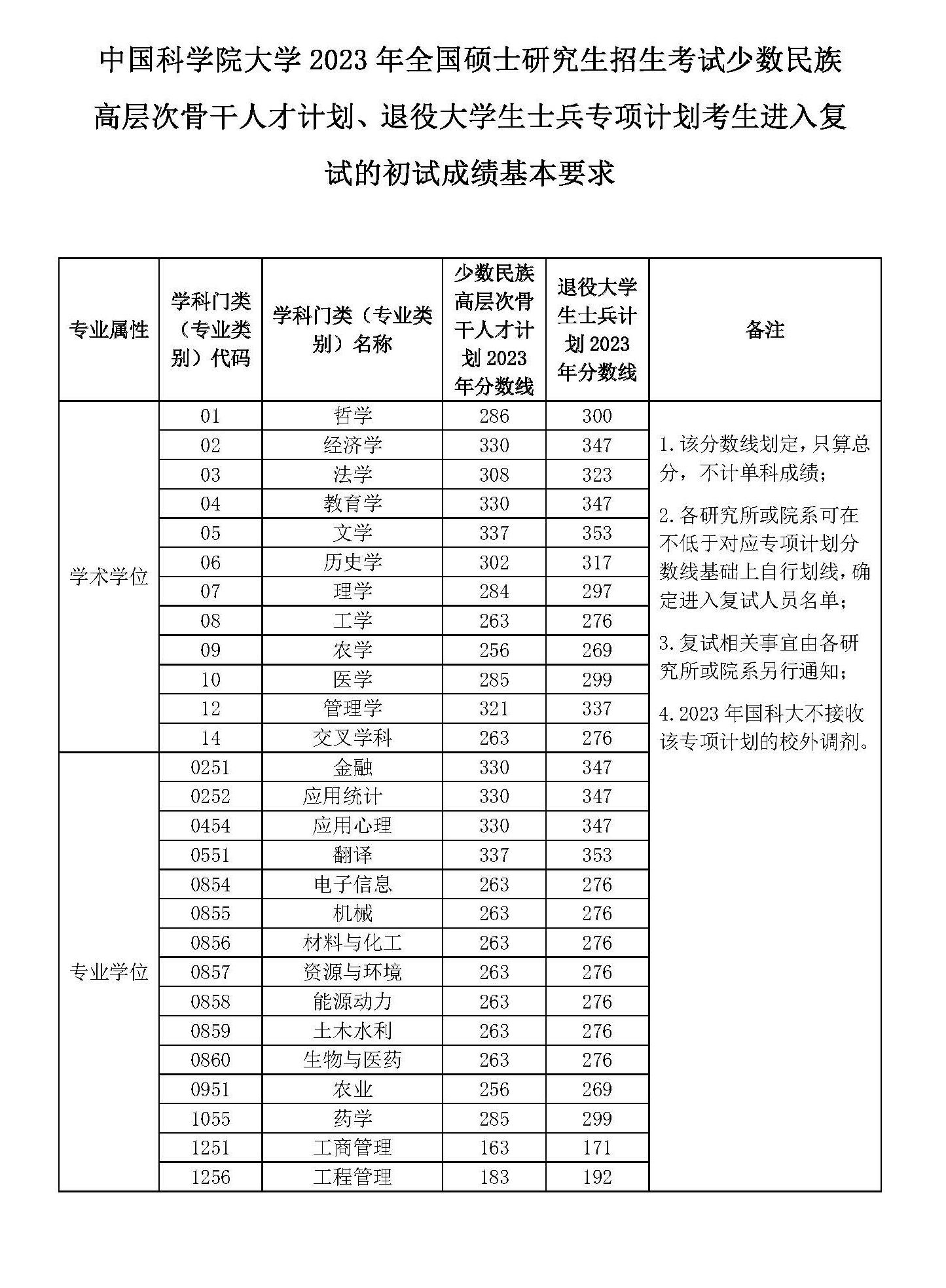 2023中国科学院大学考研分数线