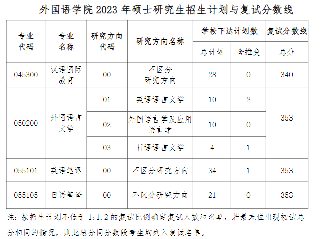 2023贵州大学考研分数线