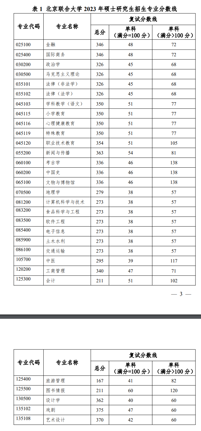 2023北京联合大学考研分数线