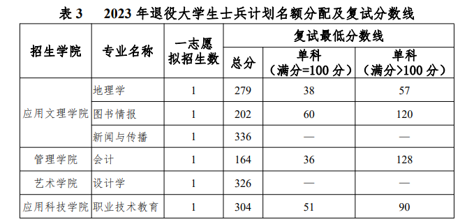 2023北京联合大学考研分数线