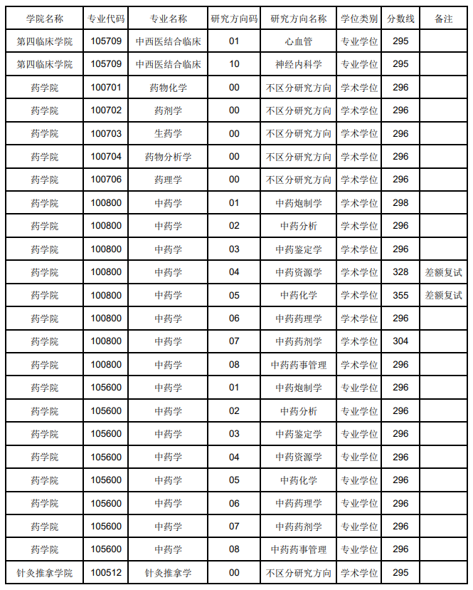 2023辽宁中医药大学考研分数线