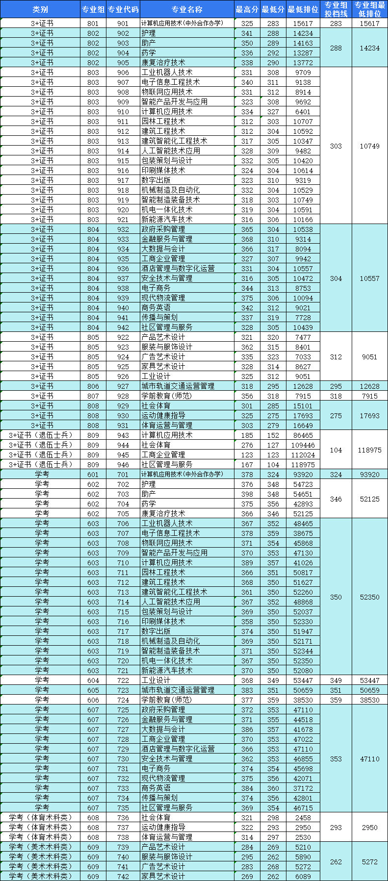 2023年东莞职业技术学院春季高考招生简章