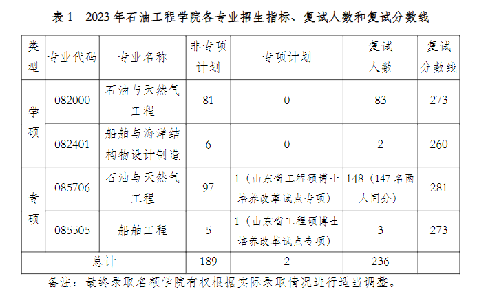 2023中国石油大学（华东）考研分数线