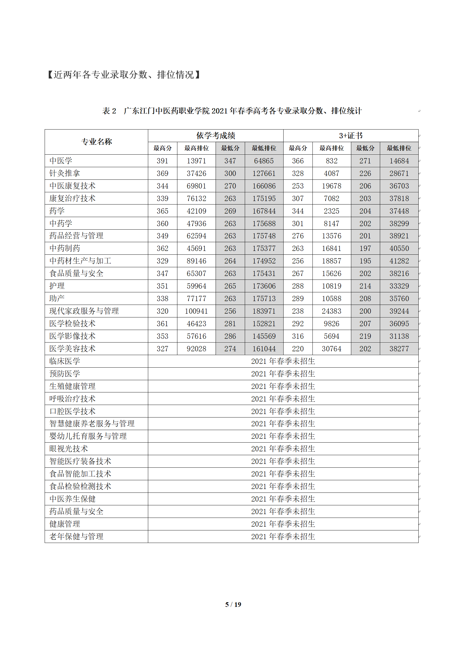 2023年广东江门中医药职业学院春季高考招生简章