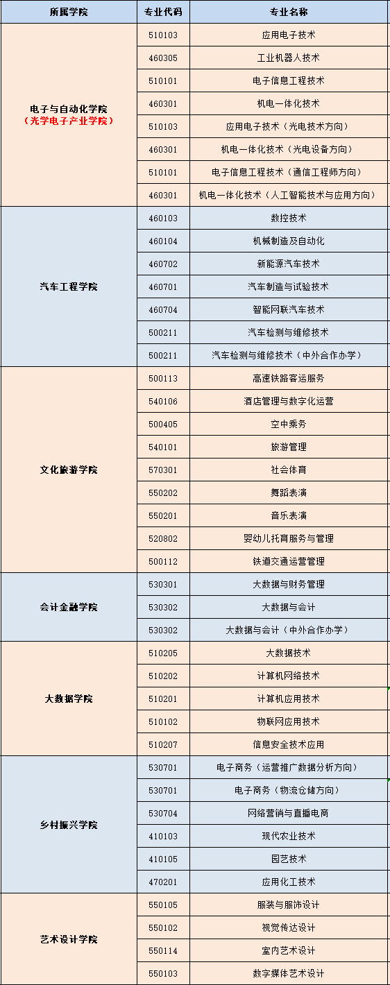 2023年上饶职业技术学院单招简章