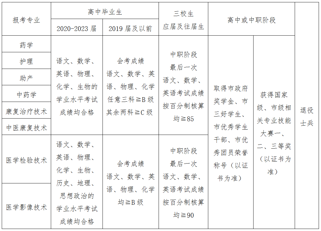 2023年北京卫生职业学院高职自主招生章程