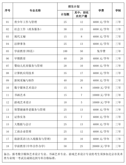 2023年北京青年政治学院高职自主招生章程