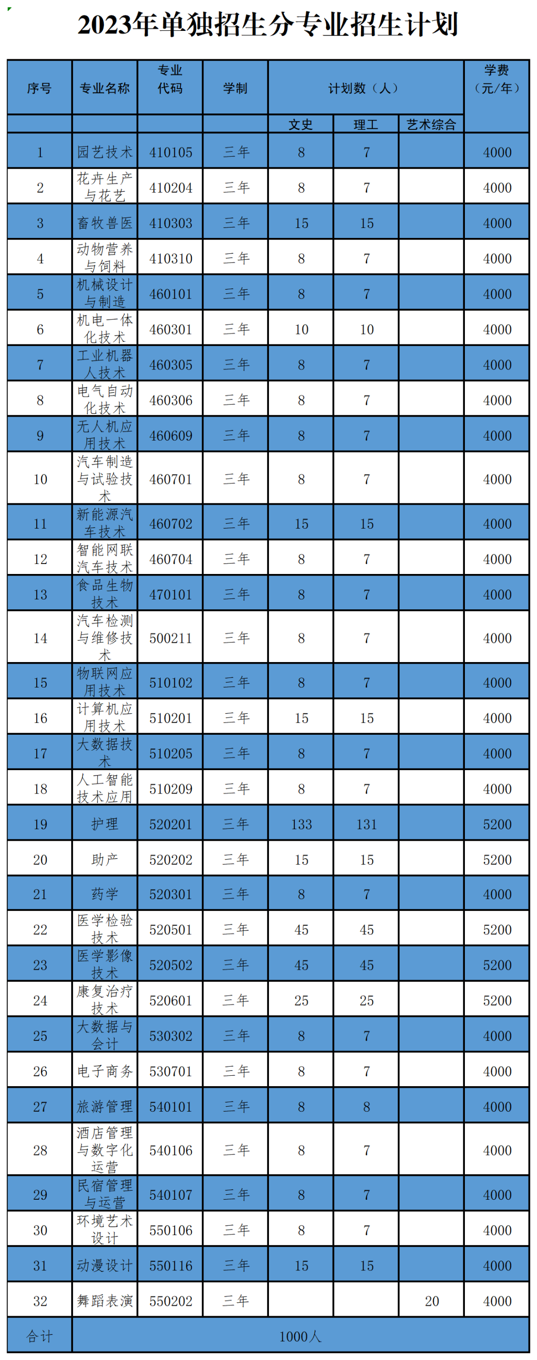 2023临汾职业技术学院单招学费及各专业学费多少钱一年