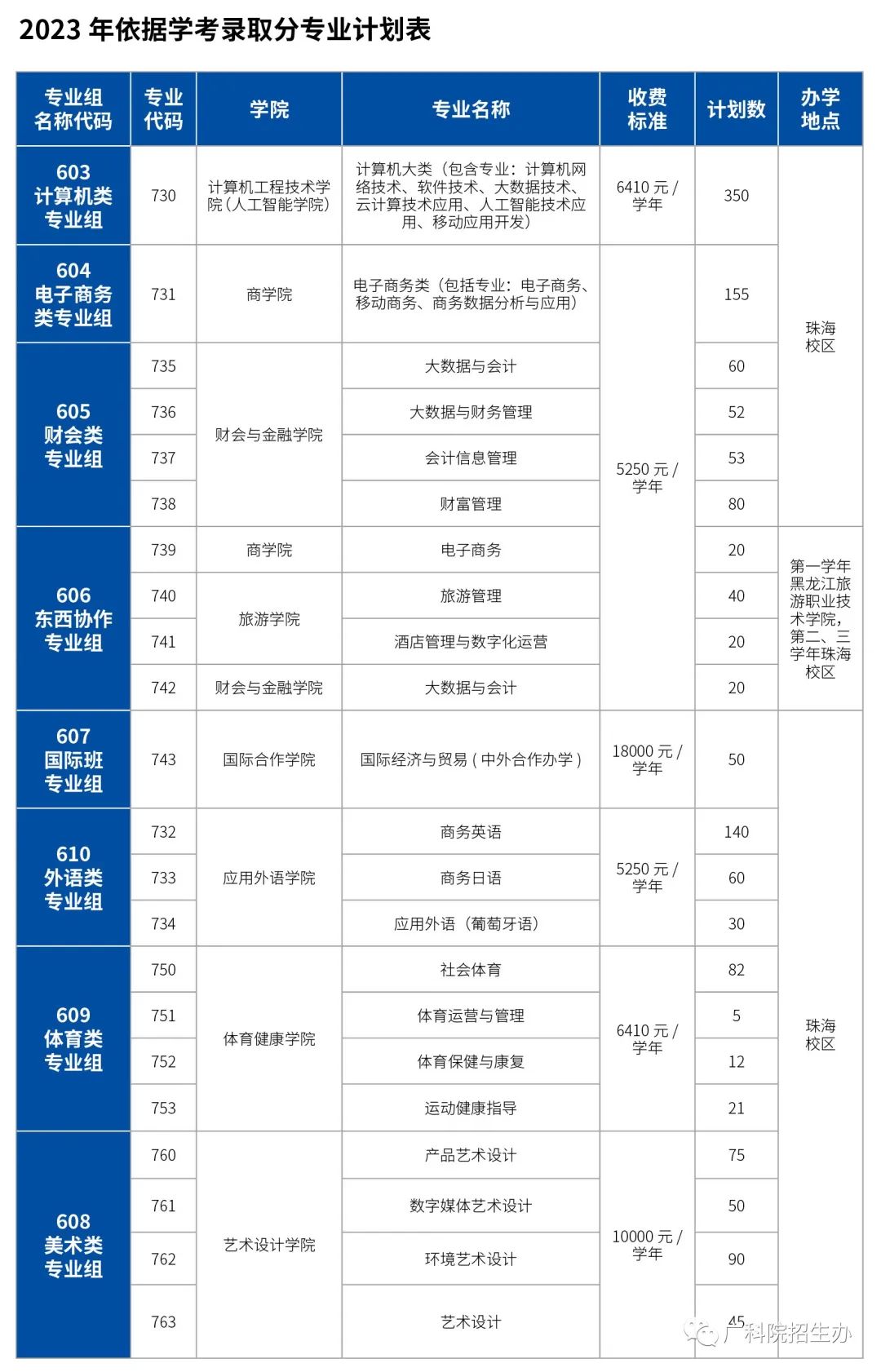 2023广东科学技术职业学院春季高考招生学费及各专业学费多少钱一年