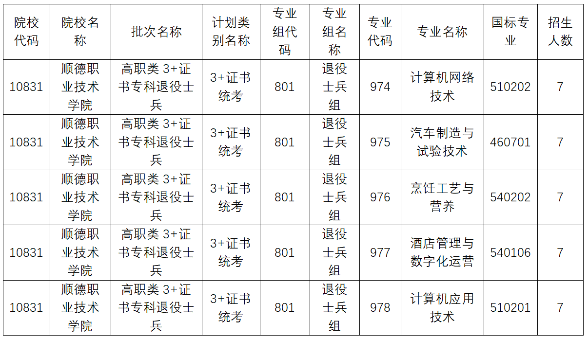 2023顺德职业技术学院春季高考招生学费及各专业学费多少钱一年