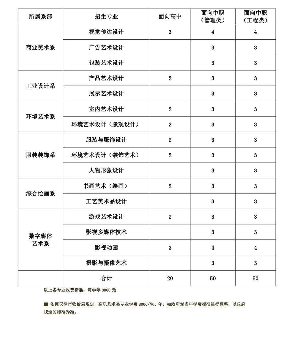 2023天津工艺美术职业学院春季高考招生学费及各专业学费多少钱一年