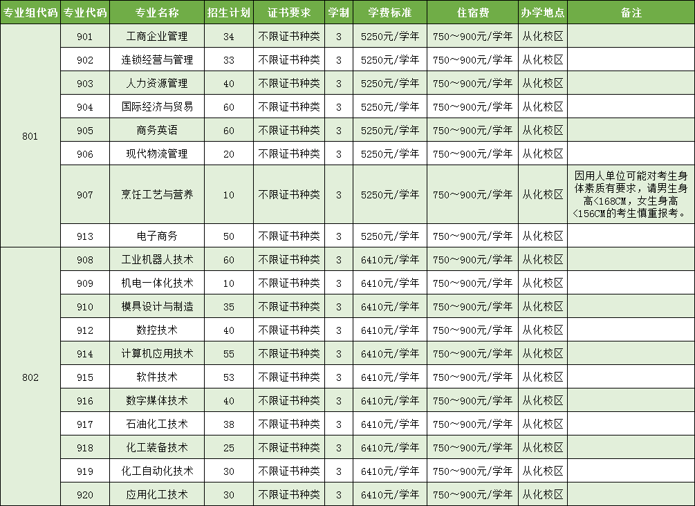 2023广州工程技术职业学院春季高考招生学费及各专业学费多少钱一年