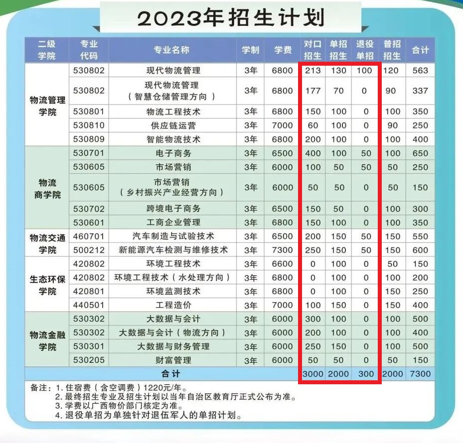 2023广西物流职业技术学院高职单招学费及各专业学费多少钱一年