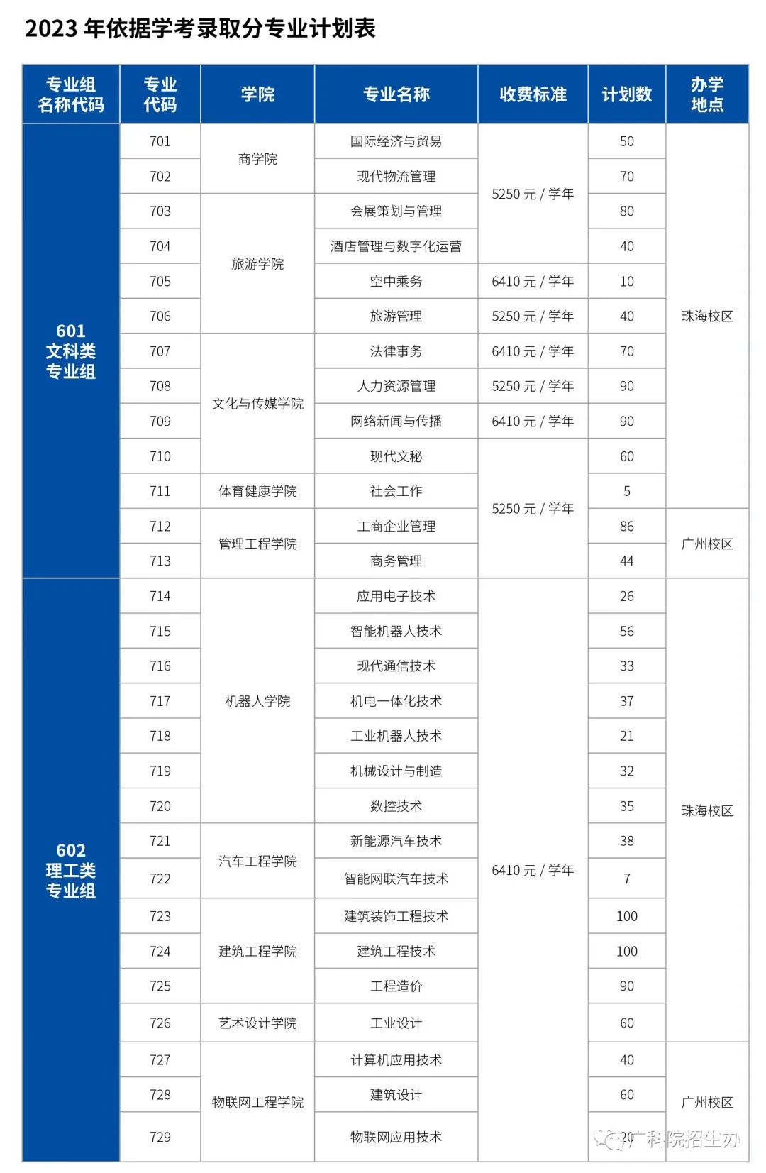 2023广东科学技术职业学院春季高考招生学费及各专业学费多少钱一年
