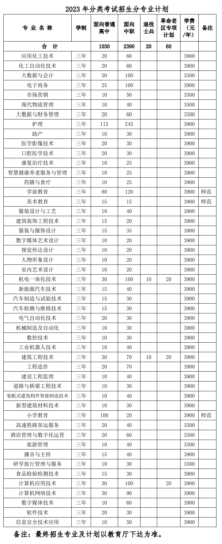 2023淮北职业技术学院分类考试招生学费及各专业学费多少钱一年
