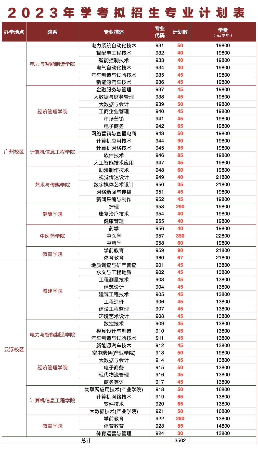 2023广州华立科技职业学院春季高考招生学费及各专业学费多少钱一年