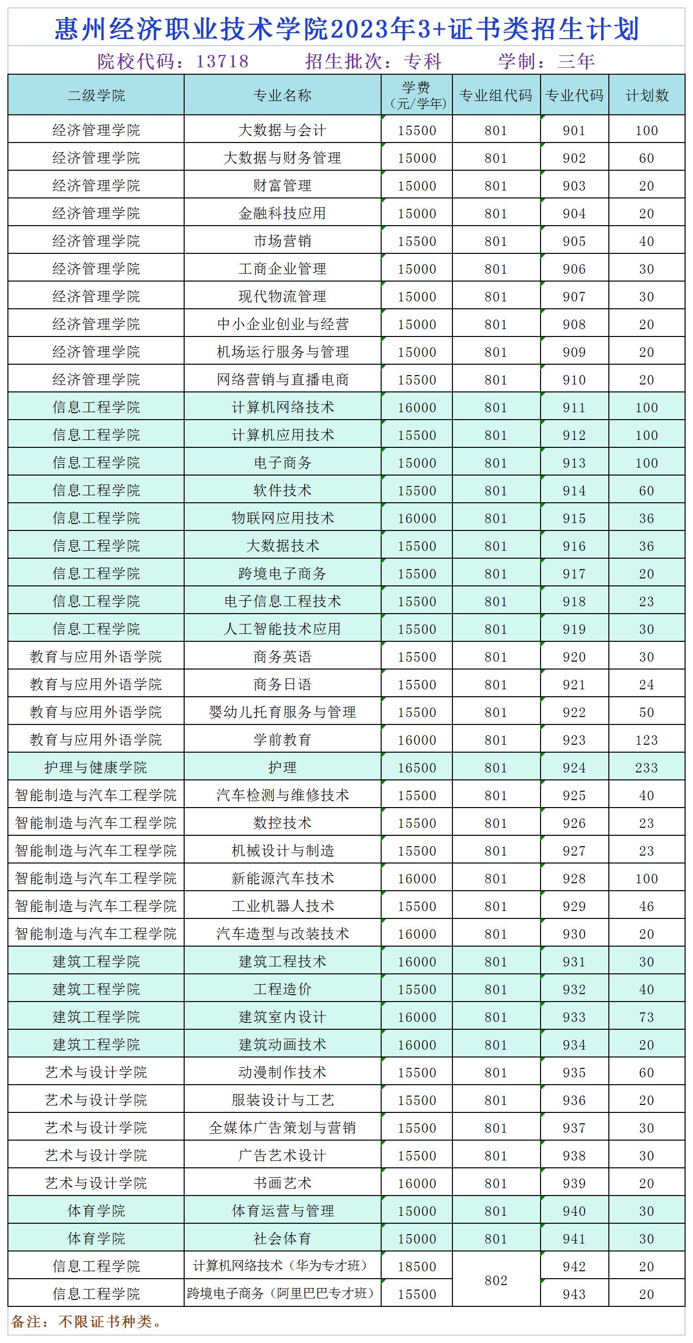 2023惠州经济职业技术学院春季高考招生学费及各专业学费多少钱一年