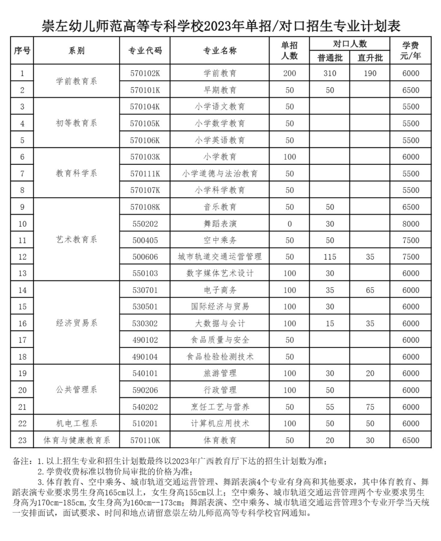 2023崇左幼儿师范高等专科学校高职单招学费及各专业学费多少钱一年