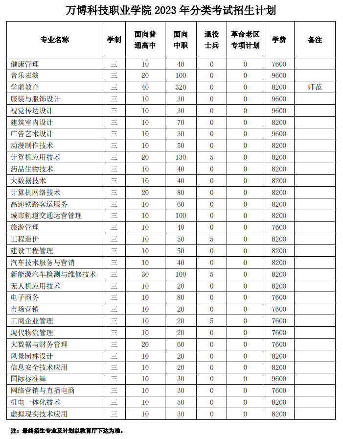 2023民办万博科技职业学院分类考试招生学费及各专业学费多少钱一年