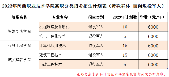 2023闽西职业技术学院高职分类考试招生学费及各专业学费多少钱一年