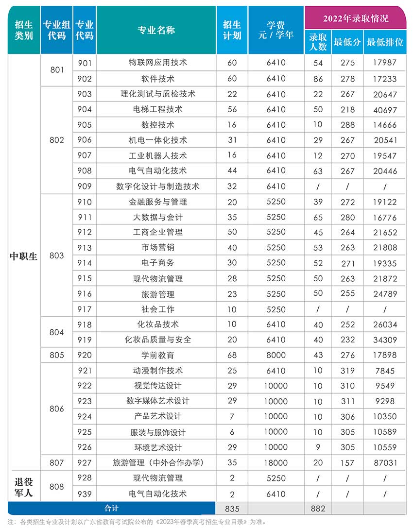 2023中山职业技术学院春季高考招生学费及各专业学费多少钱一年