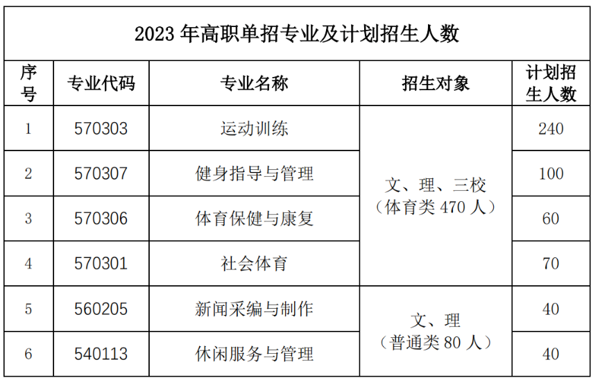 2023云南体育运动职业技术学院单招学费及各专业学费多少钱一年