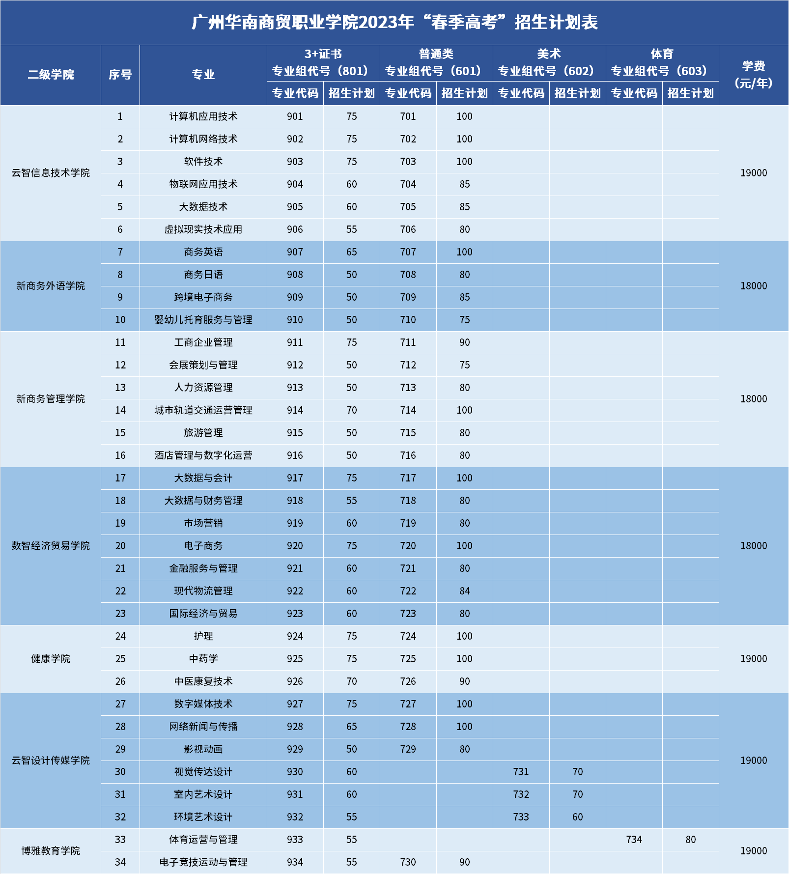 2023广州华南商贸职业学院春季高考招生学费及各专业学费多少钱一年