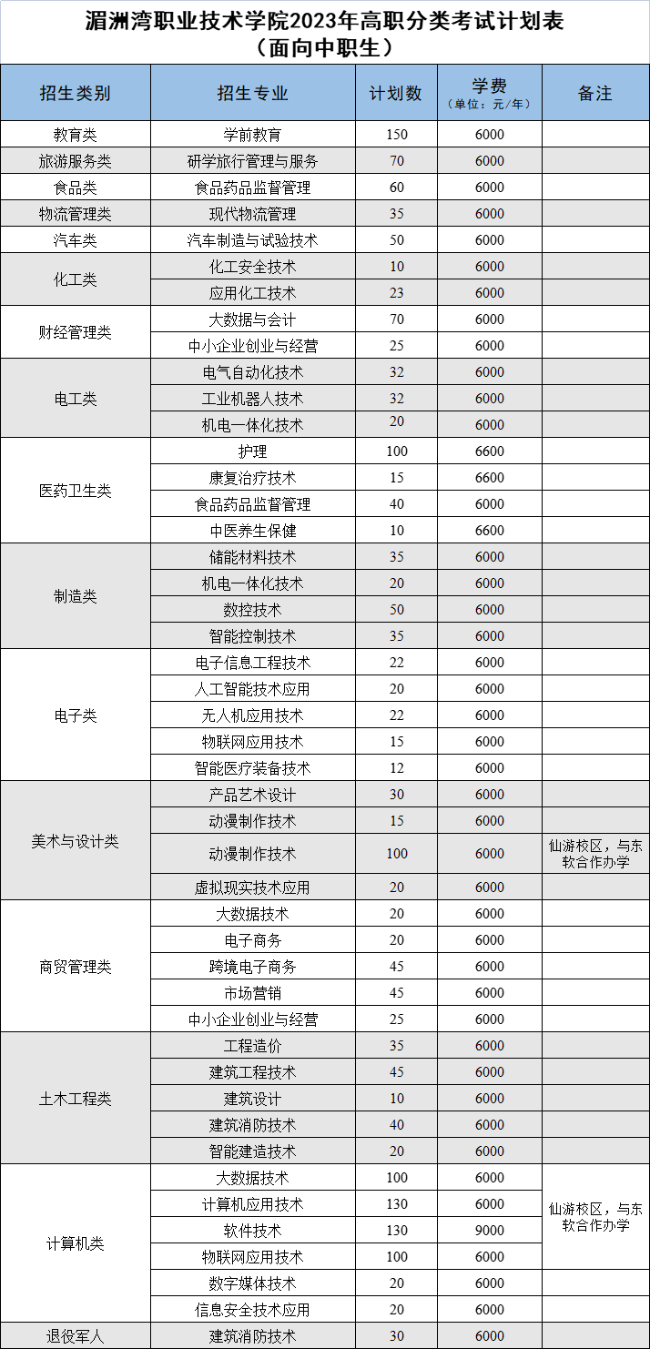 2023湄洲湾职业技术学院高职分类考试招生学费及各专业学费多少钱一年