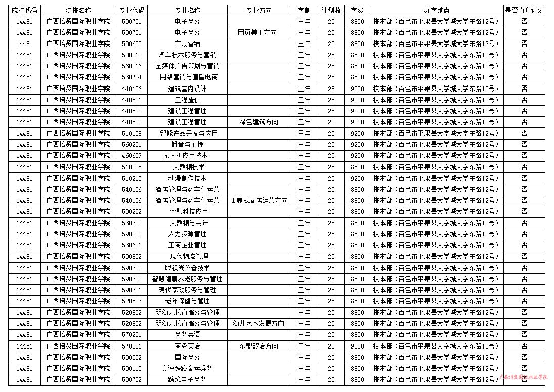 2023广西培贤国际职业学院高职单招学费及各专业学费多少钱一年