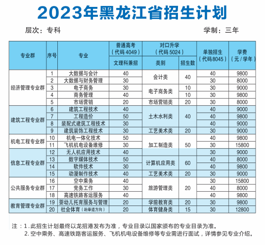 2023齐齐哈尔理工职业学院单招学费及各专业学费多少钱一年