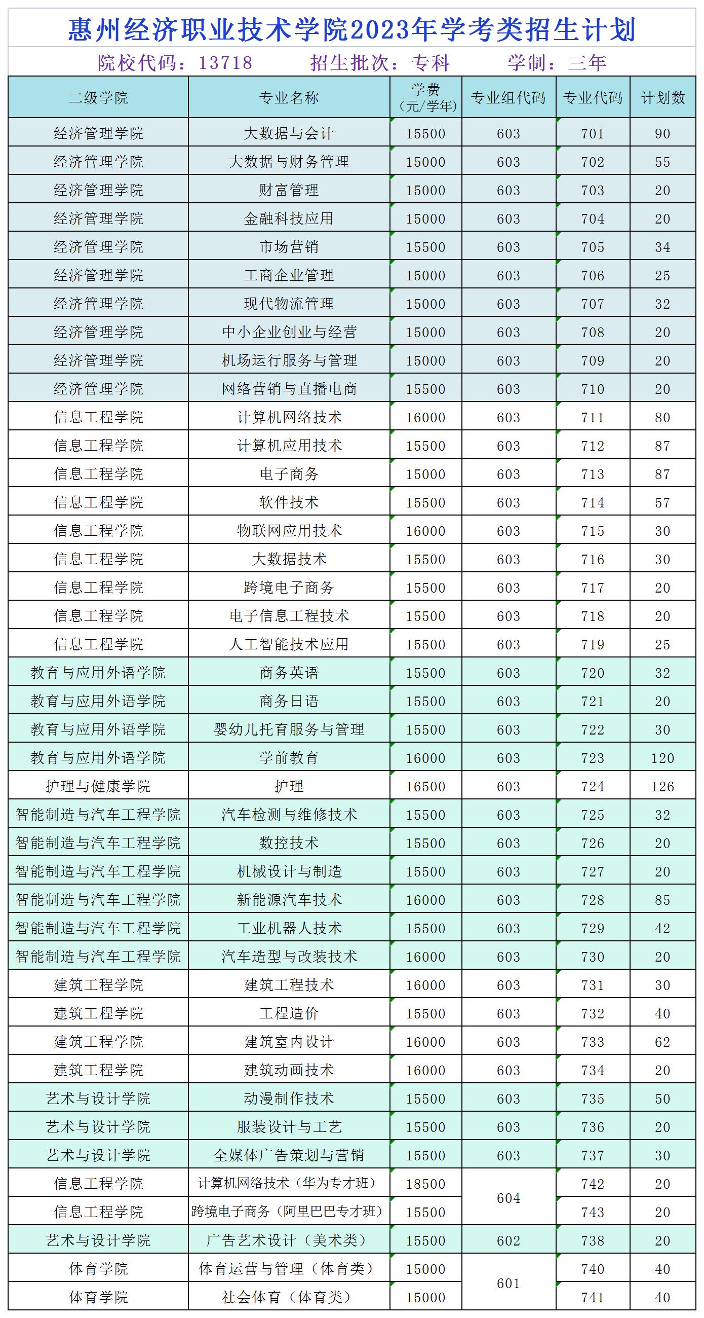 2023惠州经济职业技术学院春季高考招生学费及各专业学费多少钱一年