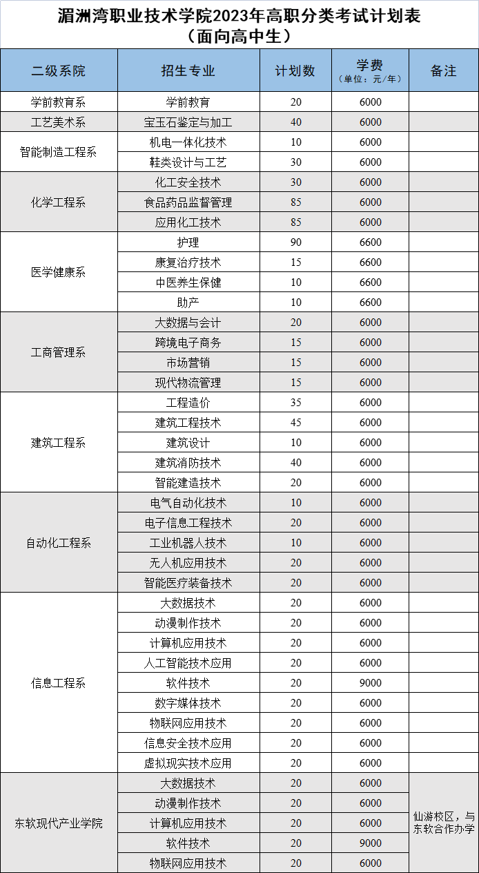 2023湄洲湾职业技术学院高职分类考试招生学费及各专业学费多少钱一年