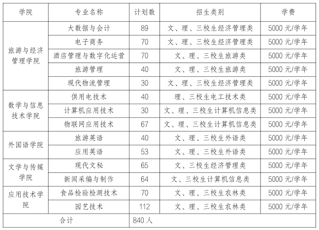 2023丽江师范高等专科学校单招学费及各专业学费多少钱一年