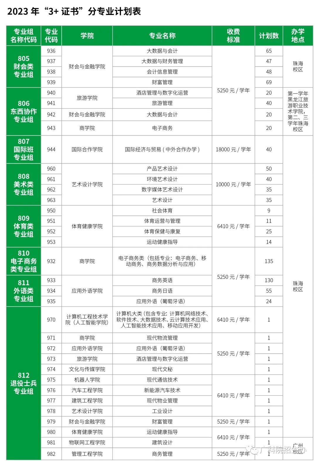 2023广东科学技术职业学院春季高考招生学费及各专业学费多少钱一年