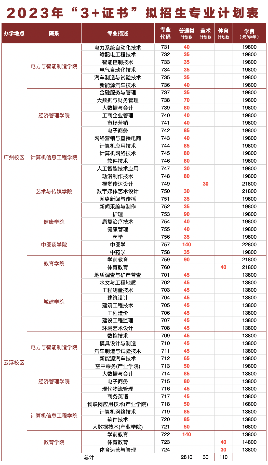 2023广州华立科技职业学院春季高考招生学费及各专业学费多少钱一年