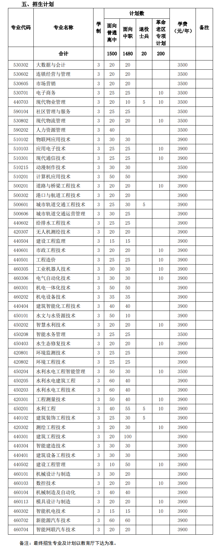 2023安徽水利水电职业技术学院分类考试招生学费及各专业学费多少钱一年