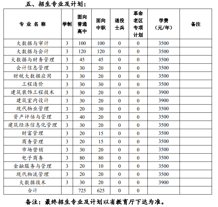 2023安徽审计职业学院分类考试招生学费及各专业学费多少钱一年