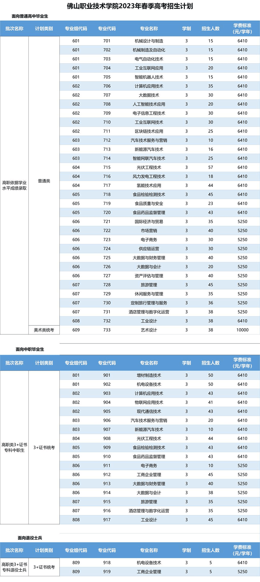 2023佛山职业技术学院春季高考招生学费及各专业学费多少钱一年