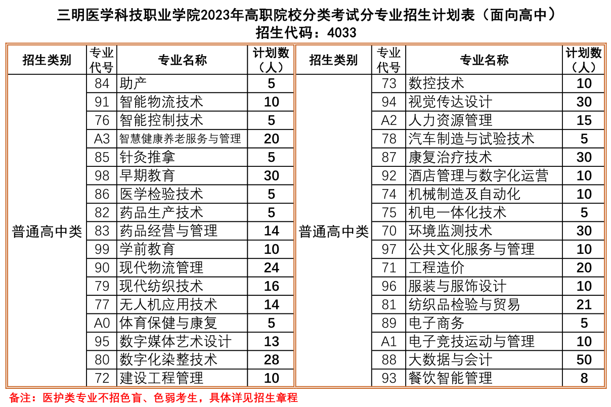 2023三明医学科技职业学院高职分类考试招生学费及各专业学费多少钱一年