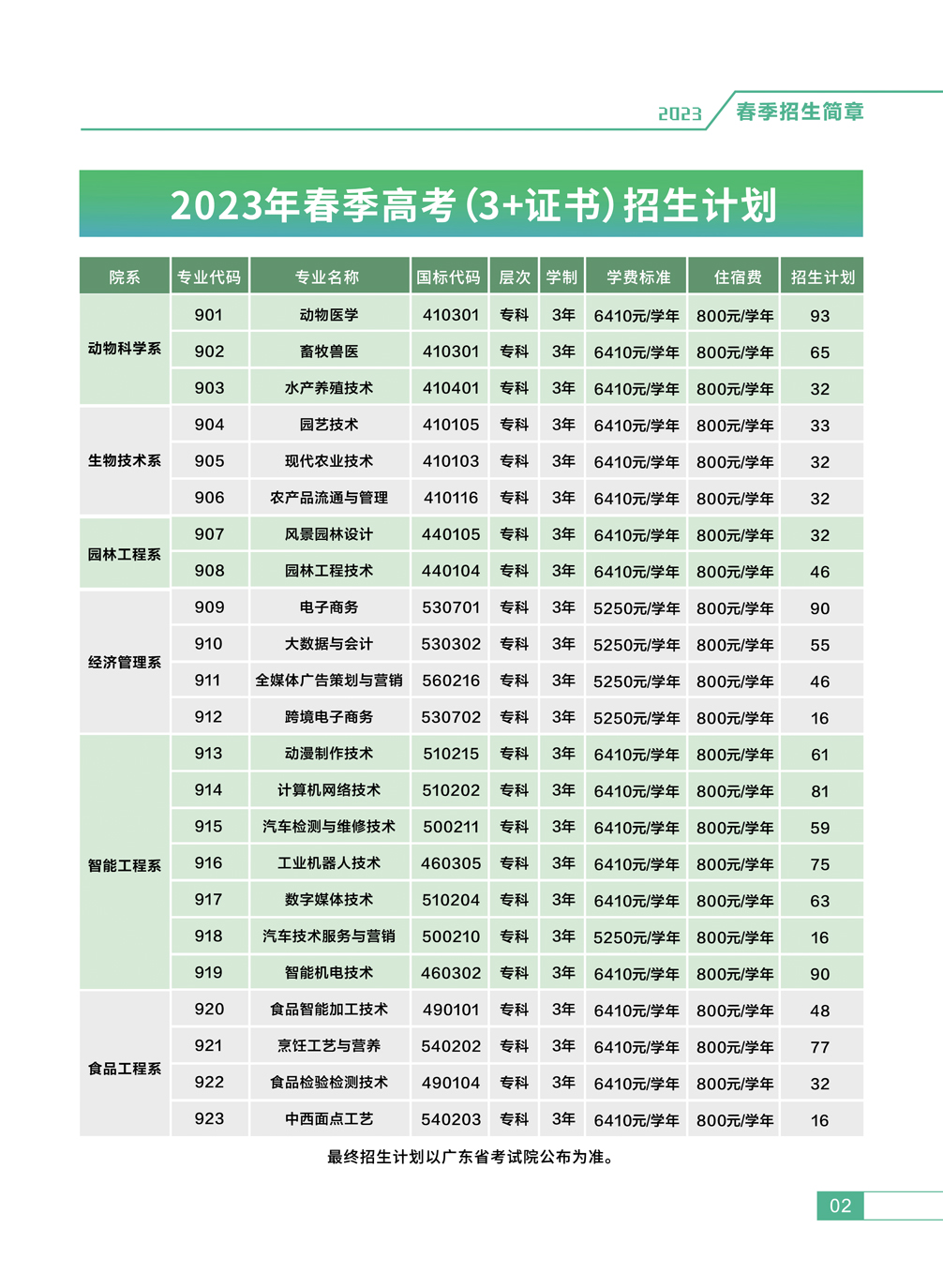 2023广东茂名农林科技职业学院春季高考招生学费及各专业学费多少钱一年