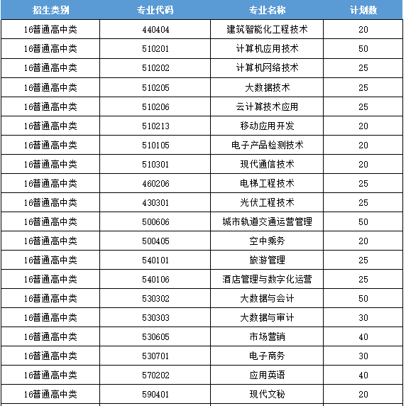 2023福州科技职业技术学院高职分类考试招生学费及各专业学费多少钱一年