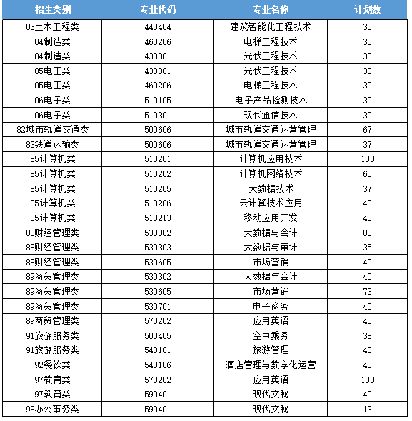 2023福州科技职业技术学院高职分类考试招生学费及各专业学费多少钱一年