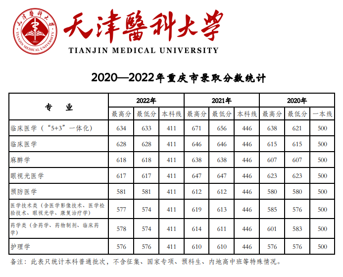 2022天津医科大学分数线是多少分