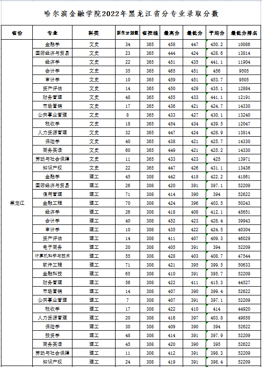 2022哈尔滨金融学院分数线是多少分