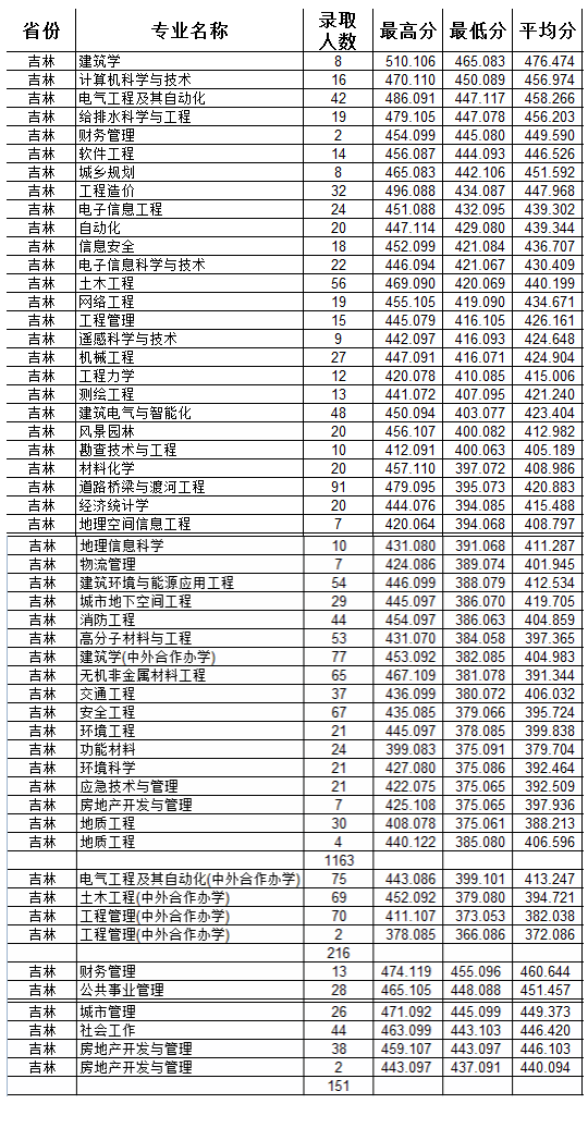 2022吉林建筑大学分数线是多少分